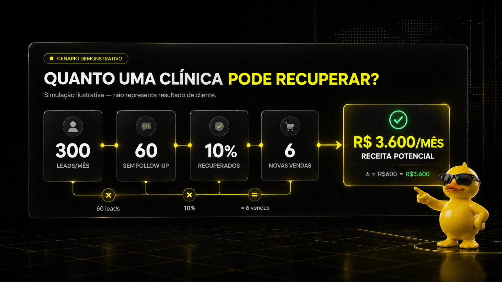 Simulação do impacto financeiro da recuperação de leads com follow-up para clínicas